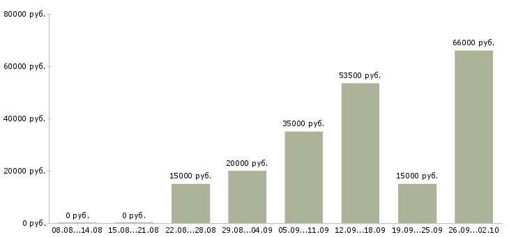 Вакансии рабочий персонал в Ярославле - Медиана зарплат рабочий персонал в Ярославле за 2 месяца