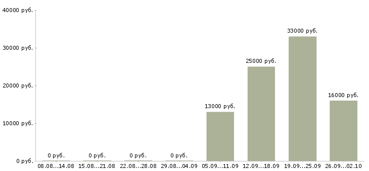 Вакансии разнорабочая в Владикавказе - Медиана зарплат разнорабочая в Владикавказе за 2 месяца