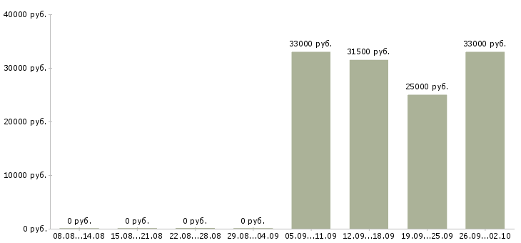 Вакансии разнорабочая в Люберцах - Медиана зарплат разнорабочая в Люберцах за 2 месяца