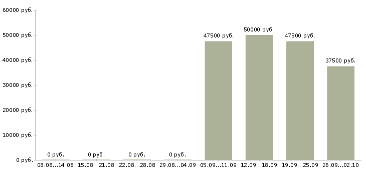 Вакансии региональный менеджер продаж в Краснодаре - Медиана зарплат региональный менеджер продаж в Краснодаре за 2 месяца