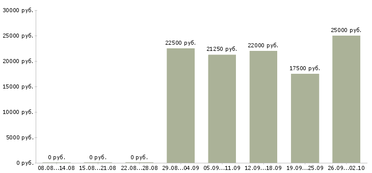 Вакансии рекрутер в Казани - Медиана зарплат рекрутер в Казани за 2 месяца