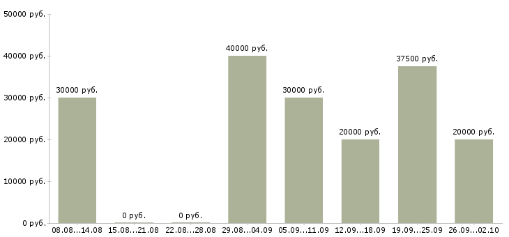 Вакансии руководитель направления в Казани - Медиана зарплат руководитель направления в Казани за 2 месяца