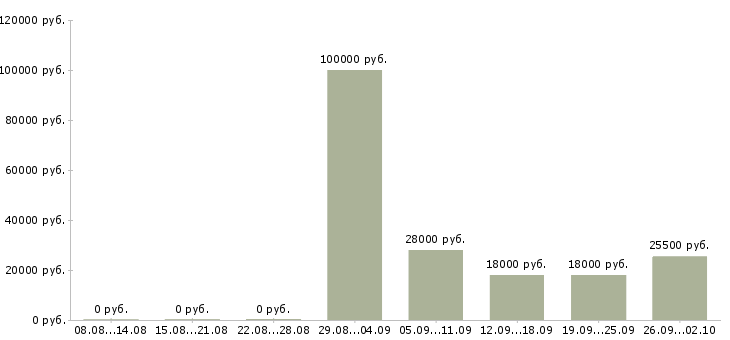 Вакансии руководитель работ в Обнинске - Медиана зарплат руководитель работ в Обнинске за 2 месяца