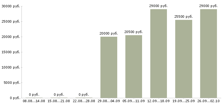 Вакансии с персоналом в Твери - Медиана зарплат с персоналом в Твери за 2 месяца