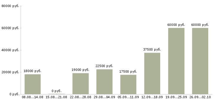 Вакансии свободный график Хакасия - Медиана зарплат свободный график Хакасия за 2 месяца
