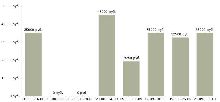 Вакансии слесари в Краснодаре - Медиана зарплат слесари в Краснодаре за 2 месяца