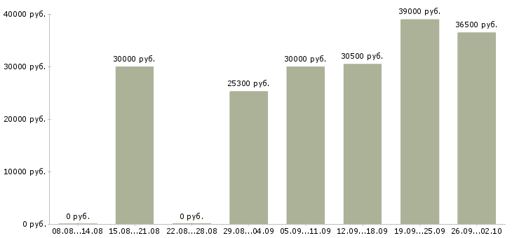 Вакансии слесарь ремонтник Санкт-петербург - Медиана зарплат слесарь ремонтник Санкт-петербург за 2 месяца