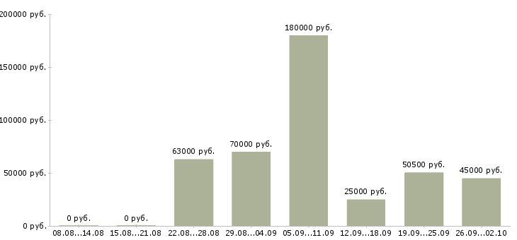 Вакансии сметчик проектной документации в Москве - Медиана зарплат сметчик проектной документации в Москве за 2 месяца