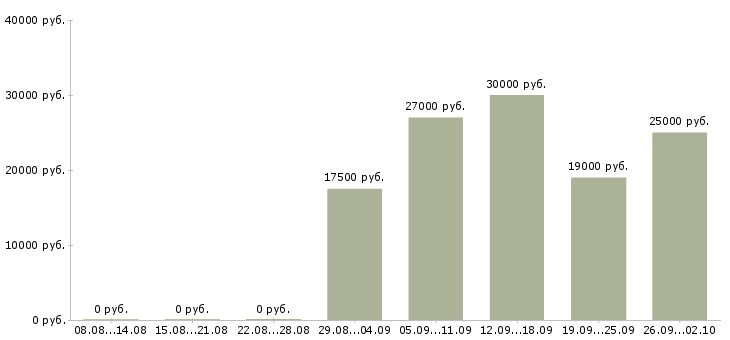 Вакансии совмещение в Новокузнецке - Медиана зарплат совмещение в Новокузнецке за 2 месяца