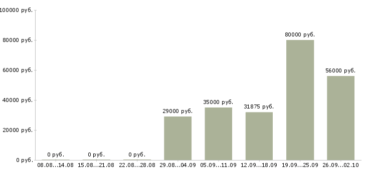Вакансии сотрудник для работы на дому в Химках - Медиана зарплат сотрудник для работы на дому в Химках за 2 месяца