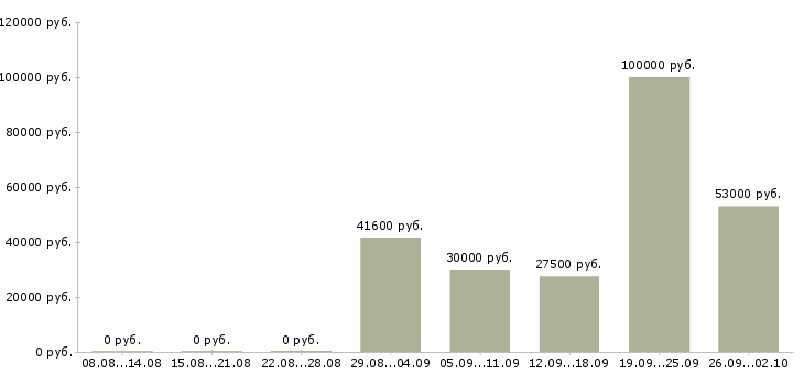 Вакансии сотрудник для работы с договорами в Смоленске - Медиана зарплат сотрудник для работы с договорами в Смоленске за 2 месяца