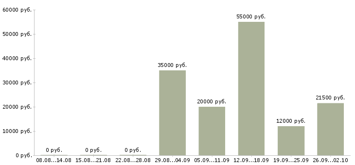 Вакансии сотрудники на склад в Белгороде - Медиана зарплат сотрудники на склад в Белгороде за 2 месяца