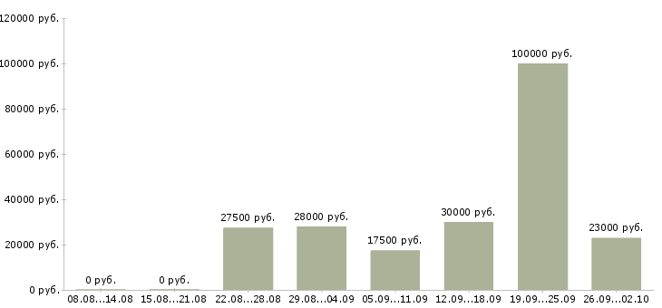 Вакансии сотрудники на телефон в Тюмени - Медиана зарплат сотрудники на телефон в Тюмени за 2 месяца
