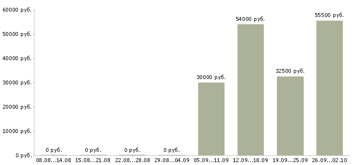 Вакансии сотрудники склада в Калуге - Медиана зарплат сотрудники склада в Калуге за 2 месяца