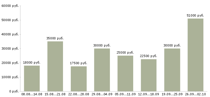 Вакансии сотрудники удаленно Удмуртия - Медиана зарплат сотрудники удаленно Удмуртия за 2 месяца