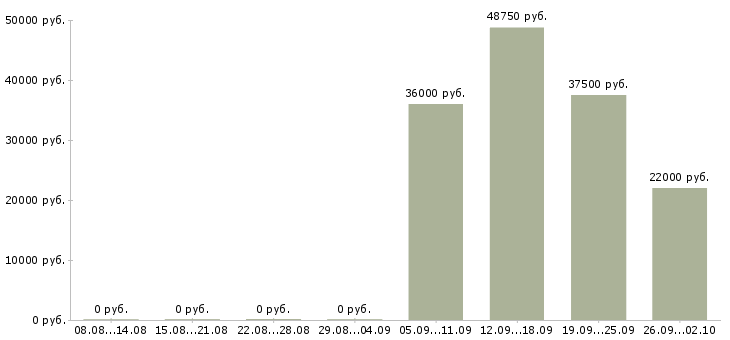 Вакансии специалист банка в Уфе - Медиана зарплат специалист банка в Уфе за 2 месяца