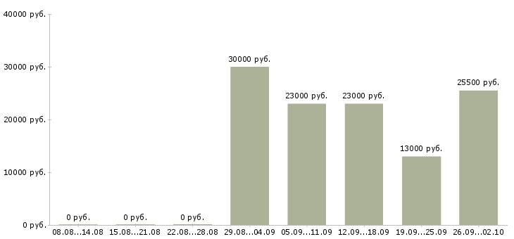 Вакансии специалист в офис в Серпухове - Медиана зарплат специалист в офис в Серпухове за 2 месяца