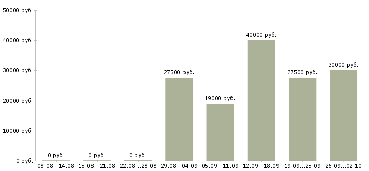 Вакансии специалист по консультированию Ростов-на-дону - Медиана зарплат специалист по консультированию Ростов-на-дону за 2 месяца