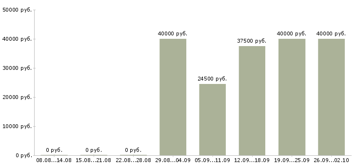 Вакансии специалист по продажам медицинских услуг Санкт-петербург - Медиана зарплат специалист по продажам медицинских услуг Санкт-петербург за 2 месяца