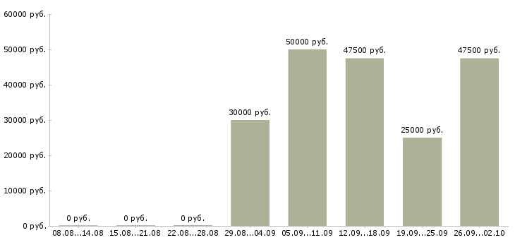 Вакансии специалист по работе с клиентами в Химках - Медиана зарплат специалист по работе с клиентами в Химках за 2 месяца