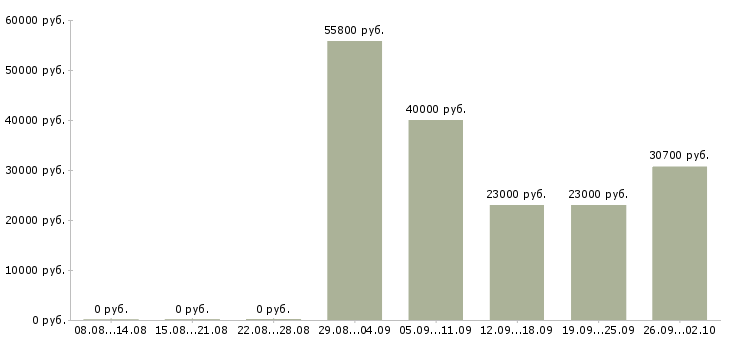 Вакансии старший менеджер по развитию Санкт-петербург - Медиана зарплат старший менеджер по развитию Санкт-петербург за 2 месяца