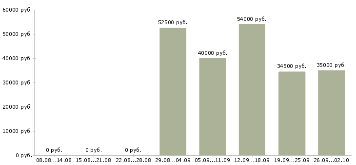 Вакансии стропальщики в Москве - Медиана зарплат стропальщики в Москве за 2 месяца