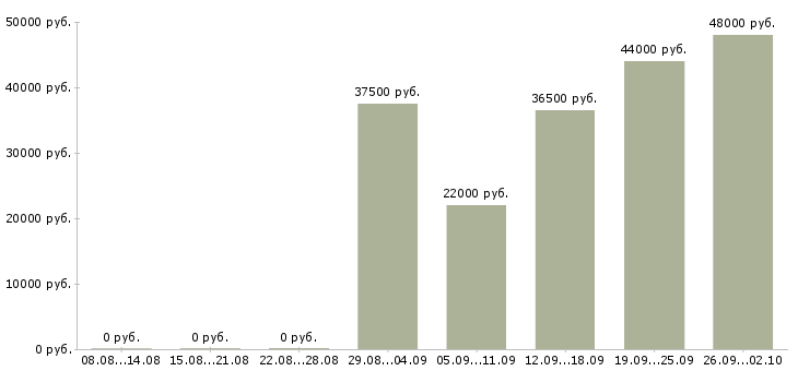 Вакансии такси в Екатеринбурге - Медиана зарплат такси в Екатеринбурге за 2 месяца