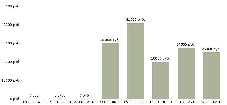 Вакансии технический руководитель Татарстан - Медиана зарплат технический руководитель Татарстан за 2 месяца