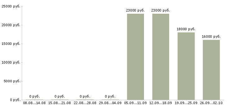 Вакансии торговый представитель в офис Колпино - Медиана зарплат торговый представитель в офис Колпино за 2 месяца