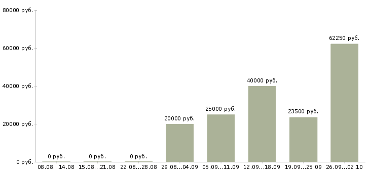 Вакансии тренер в Челябинске - Медиана зарплат тренер в Челябинске за 2 месяца
