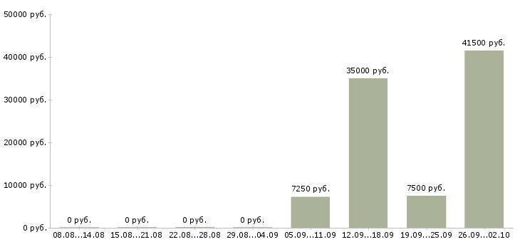 Вакансии уборщик в Оренбурге - Медиана зарплат уборщик в Оренбурге за 2 месяца