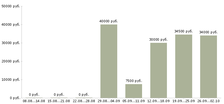 Вакансии уборщик в Тамбове - Медиана зарплат уборщик в Тамбове за 2 месяца