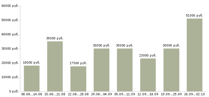 Вакансии удаленный сотрудник Удмуртия - Медиана зарплат удаленный сотрудник Удмуртия за 2 месяца