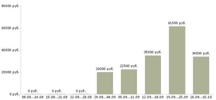 Вакансии упаковка в Балашихе - Медиана зарплат упаковка в Балашихе за 2 месяца