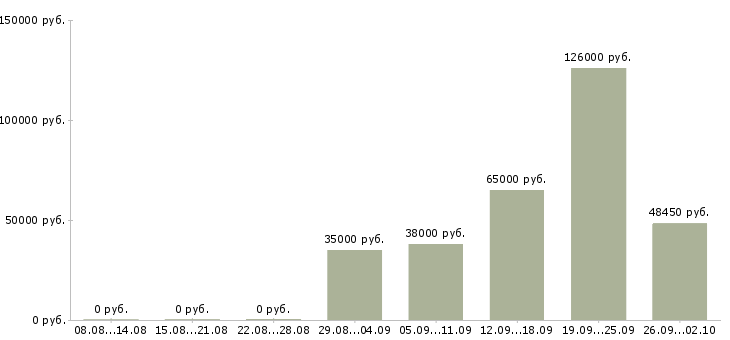 Вакансии управление отделом Ростов-на-дону - Медиана зарплат управление отделом Ростов-на-дону за 2 месяца