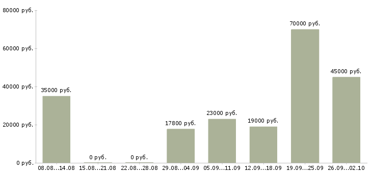 Вакансии управляющая магазином в Новосибирске - Медиана зарплат управляющая магазином в Новосибирске за 2 месяца