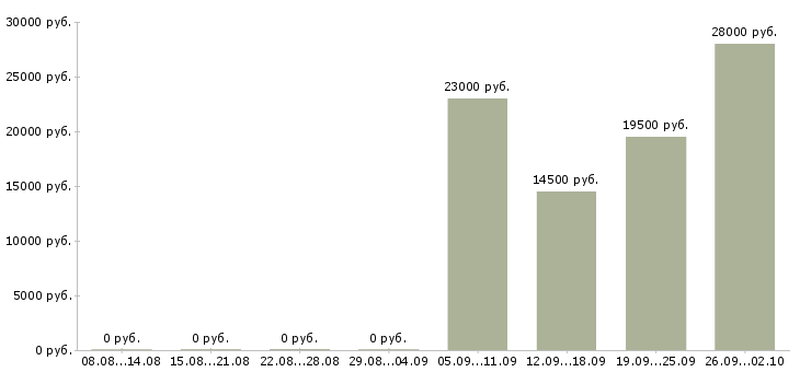 Вакансии управляющий в офис Адыгея - Медиана зарплат управляющий в офис Адыгея за 2 месяца