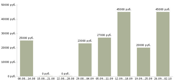 Вакансии экспедитор с водителем в Уфе - Медиана зарплат экспедитор с водителем в Уфе за 2 месяца