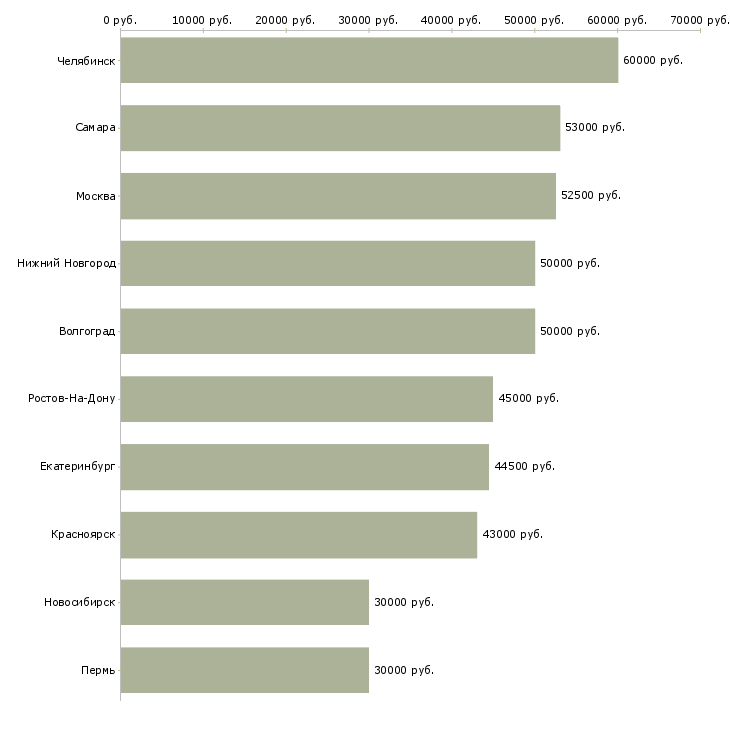 Поиск работы грузчики вахтой с бесплатным проживанием-Медиана зарплаты для вакансии «грузчики вахтой с бесплатным проживанием» в других городах