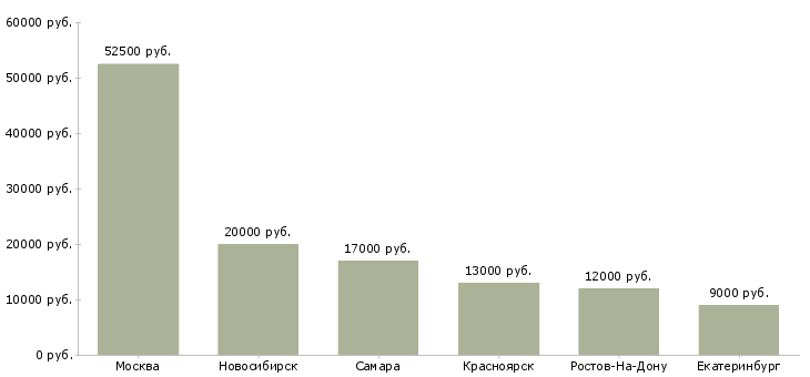 Поиск работы няня в детский сад-Медиана зарплаты для вакансии «няня в детский сад» в других городах