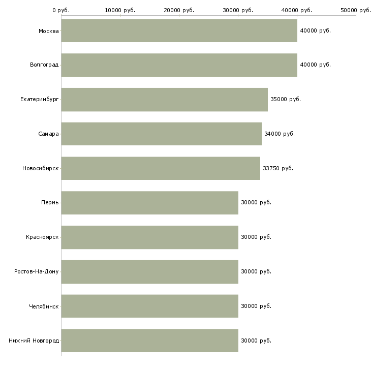 Поиск работы рабочий персонал-Медиана зарплаты для вакансии «рабочий персонал» в других городах