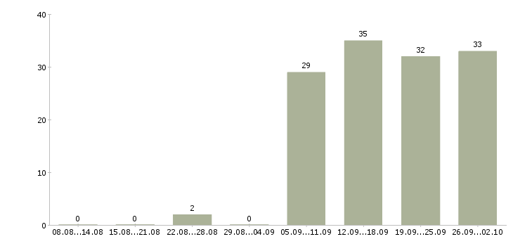 Работа оператор на пк Адыгея - Число вакансий Адыгея по специальности оператор на пк за 2 месяца