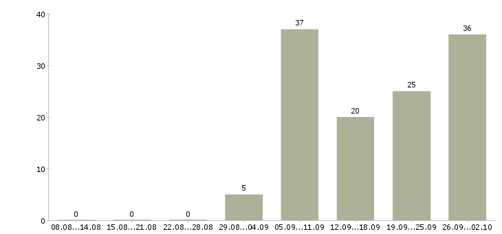 Работа водитель категории е Башкортостан - Число вакансий Башкортостан по специальности водитель категории е за 2 месяца