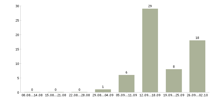 Работа менеджер по продаже услуг Коми - Число вакансий Коми по специальности менеджер по продаже услуг за 2 месяца