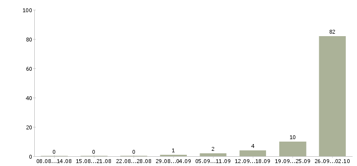 Работа вахта с проживанием и питанием Мордовия - Число вакансий Мордовия по специальности вахта с проживанием и питанием за 2 месяца
