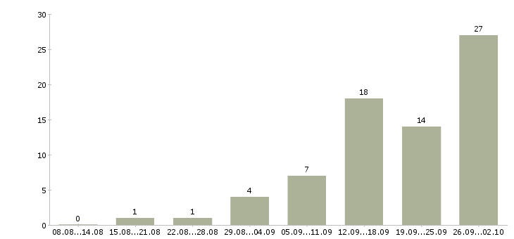 Работа менеджер по договорам Мордовия - Число вакансий Мордовия по специальности менеджер по договорам за 2 месяца