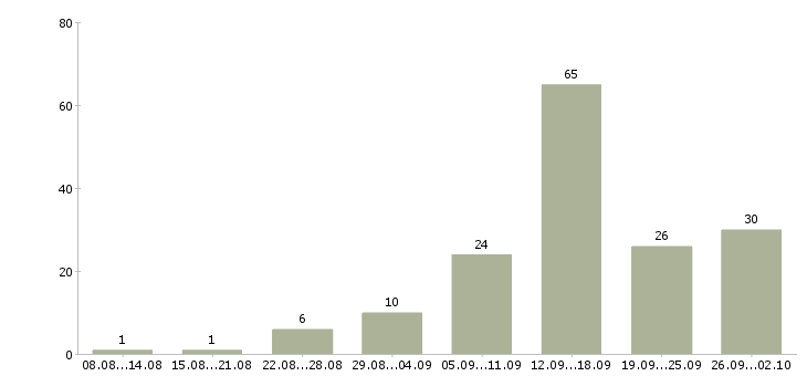 Работа удаленная работа Набережные челны - Число вакансий Набережные челны по специальности удаленная работа за 2 месяца