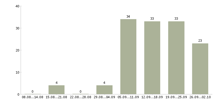 Работа продавец консультант в тц Нижний новгород - Число вакансий Нижний новгород по специальности продавец консультант в тц за 2 месяца