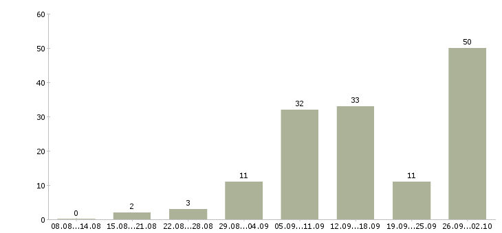 Работа на дому удаленная Ростов-на-дону - Число вакансий Ростов-на-дону по специальности на дому удаленная за 2 месяца