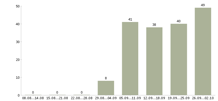 Работа управление отделом Ростов-на-дону - Число вакансий Ростов-на-дону по специальности управление отделом за 2 месяца